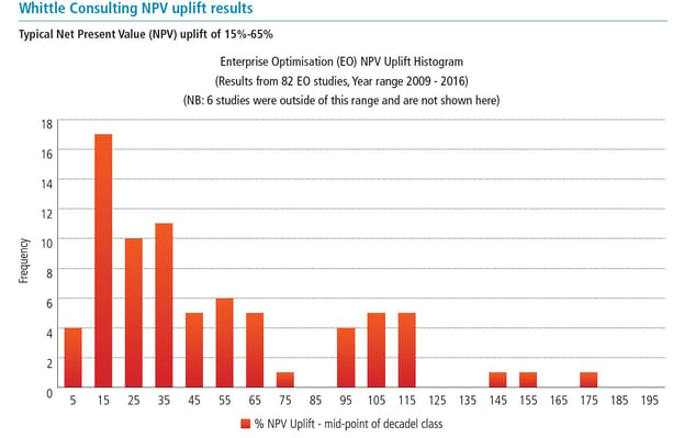 NPV Uplift